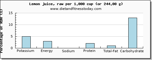 potassium and nutritional content in lemon juice